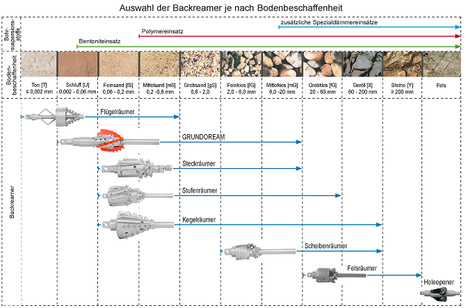 Auswahl der Backreamer